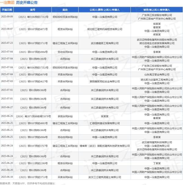 振兴配资 一冶集团作为被告/被上诉人的1起涉及买卖合同纠纷的诉讼将于2025年6月17日开庭