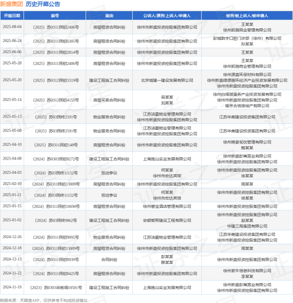 永隆配资 新盛集团作为原告/上诉人的1起涉及房屋租赁合同纠纷的诉讼将于2025年6月24日开庭