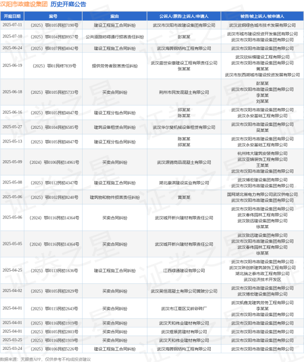 大牛网 汉阳市政建设集团作为被告/被上诉人的1起涉及建设工程施工合同纠纷的诉讼将于2025年6月24日开庭
