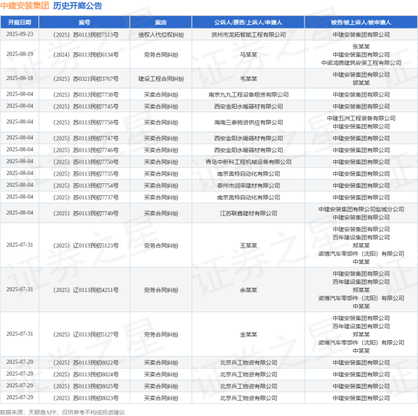 嗨牛股票 中建安装集团作为被告/被上诉人的1起涉及建设工程施工合同纠纷的诉讼将于2025年6月24日开庭
