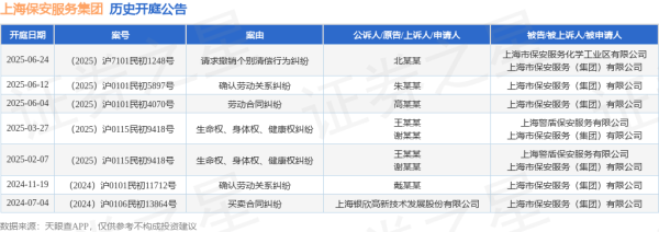 瑞和网 上海保安服务集团作为被告/被上诉人的1起涉及请求撤销个别清偿行为纠纷的诉讼将于2025年6月24日开庭
