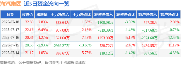 恒利配资 海汽集团（603069）7月18日主力资金净买入553.64万元