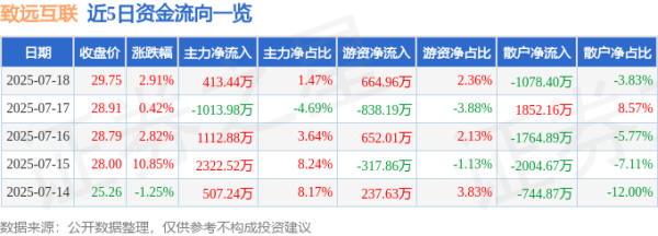 恒财网 致远互联（688369）7月18日主力资金净买入413.44万元