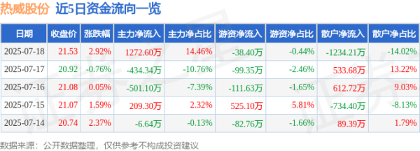 九五配资 热威股份（603075）7月18日主力资金净买入1272.60万元