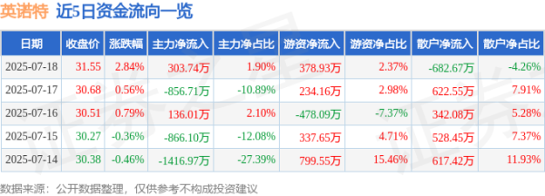 恒捷配资 英诺特（688253）7月18日主力资金净买入303.74万元