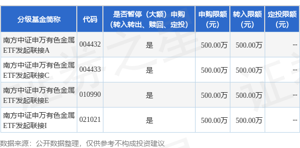 港股T+0配资 公告速递：南方中证申万有色金属ETF发起联接基金限制大额申购、定投和转换转入业务